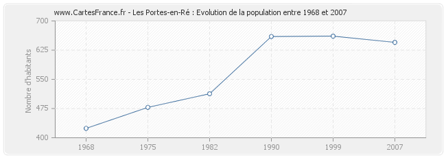 Population Les Portes-en-Ré